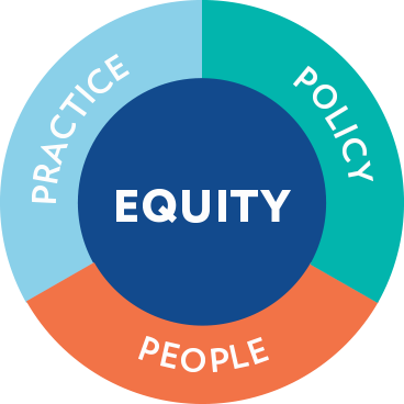 CMF Pillars: Practice, Policy, People, Equity